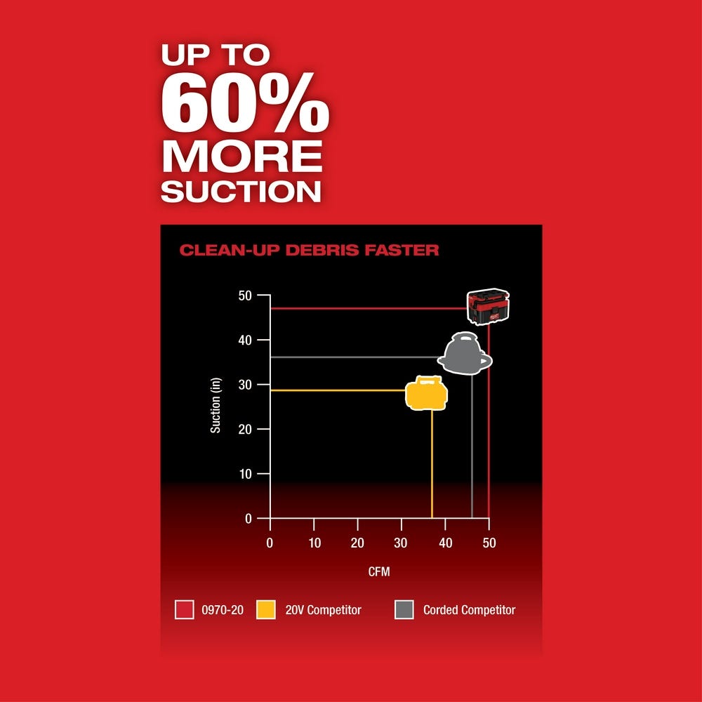 Milwaukee 0970-20 M18 FUEL PACKOUT 2.5 Gallon Wet/Dry HEPA Vacuum w/ FREE Spare Filter