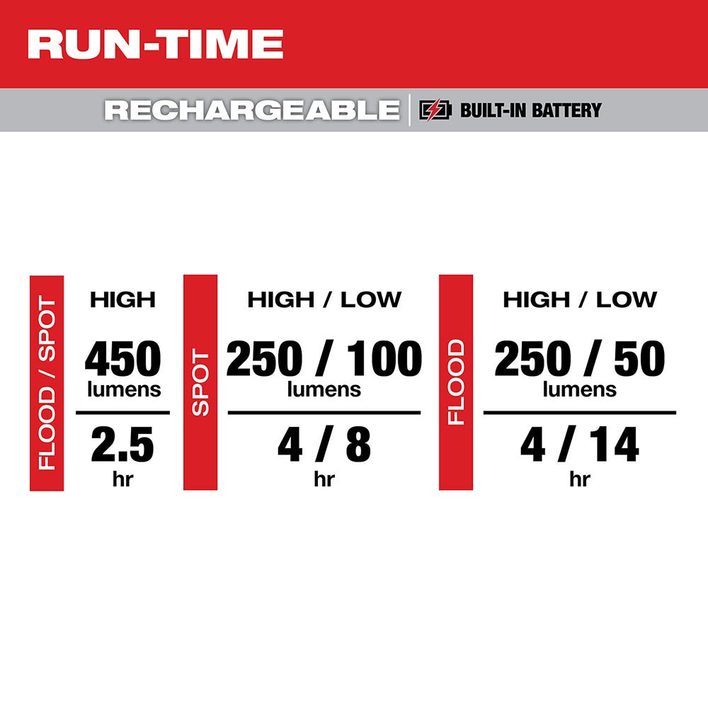 Milwaukee 2012R Rechargeable 450-Lumens Magnetic Headlamp with Task Light