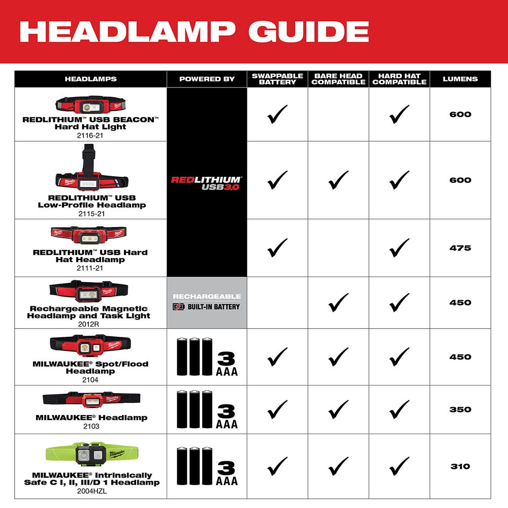 Milwaukee 2012R Rechargeable 450-Lumens Magnetic Headlamp with Task Light