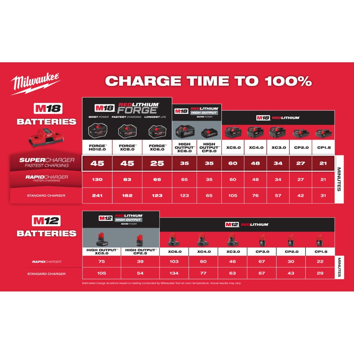 Milwaukee M18 REDLITHIUM FORGE XC 8.0Ah + M18 XC 5.0Ah Starter Kit