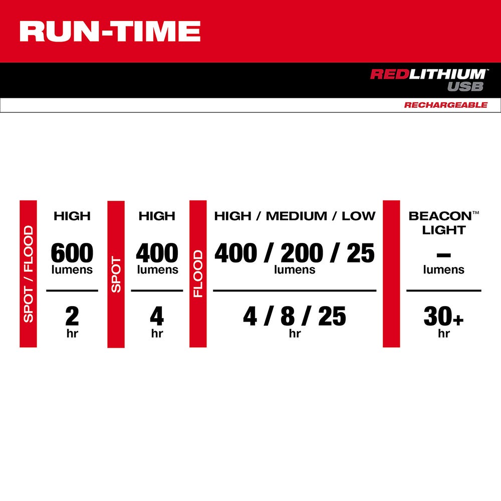 Milwaukee 2116-21 USB Rechargeable BEACON 600-Lumen Hard Hat Light