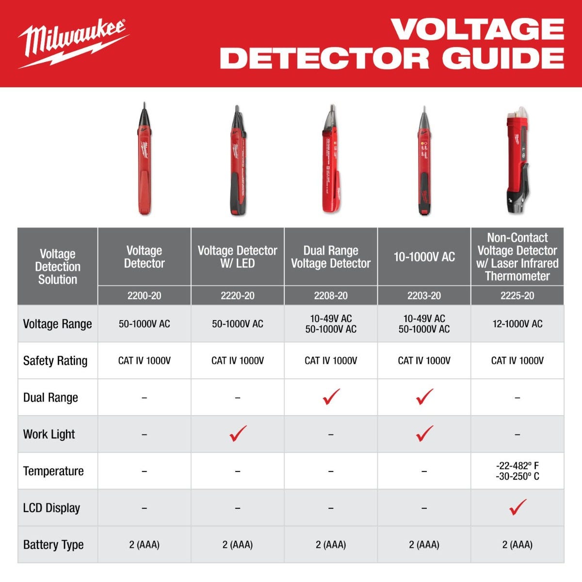Milwaukee 2225-20 Non-Contact Voltage Detector w/ Laser Infrared Thermometer