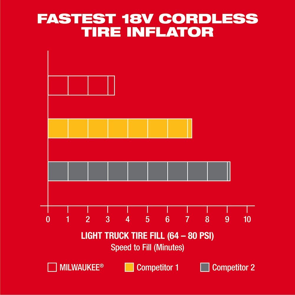 Milwaukee 2848-20 M18 Compact Tire Inflator, Tool Only