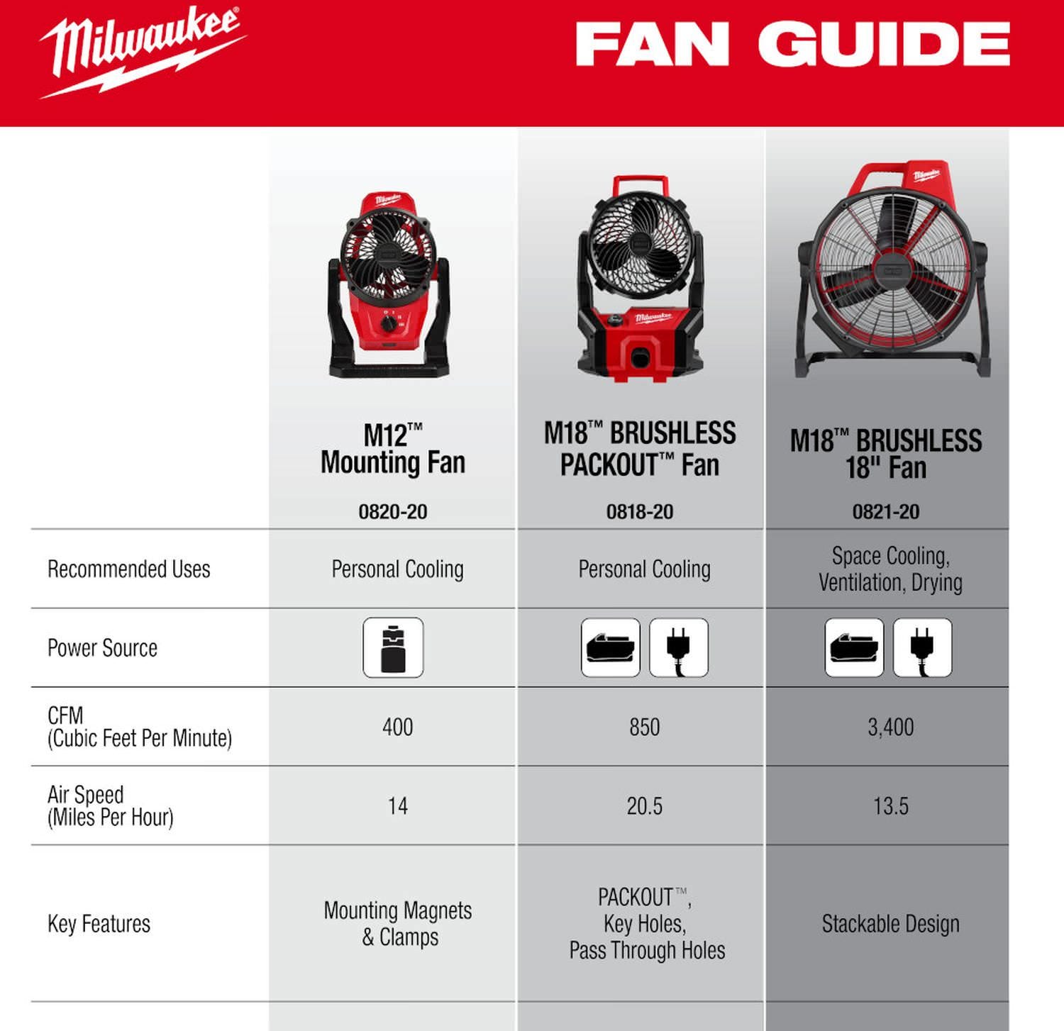 Milwaukee 0818-20 M18 Brushless PACKOUT Fan, Tool Only