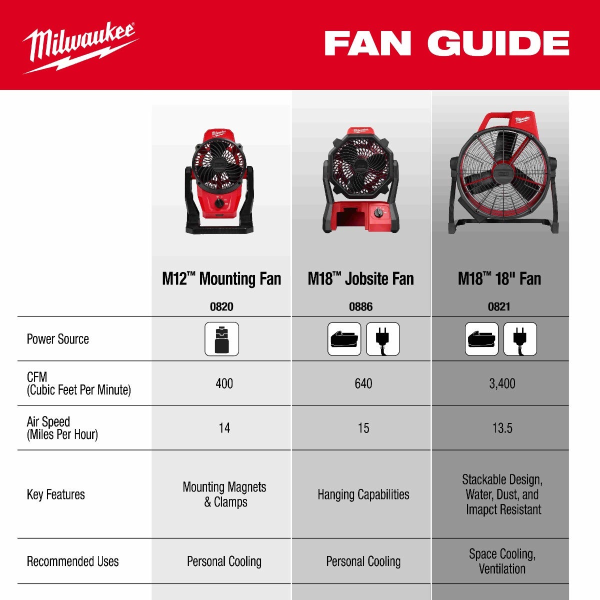 Milwaukee 0821-20 Cordless M18 Brushless 18-in. Fan, Tool Only