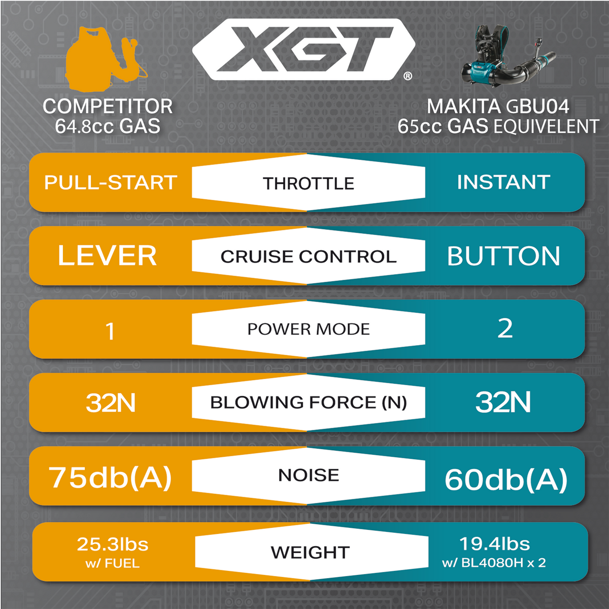 Makita 40V max XGT Brushless Backpack Blower (GBU04Z) - feature highlights 35