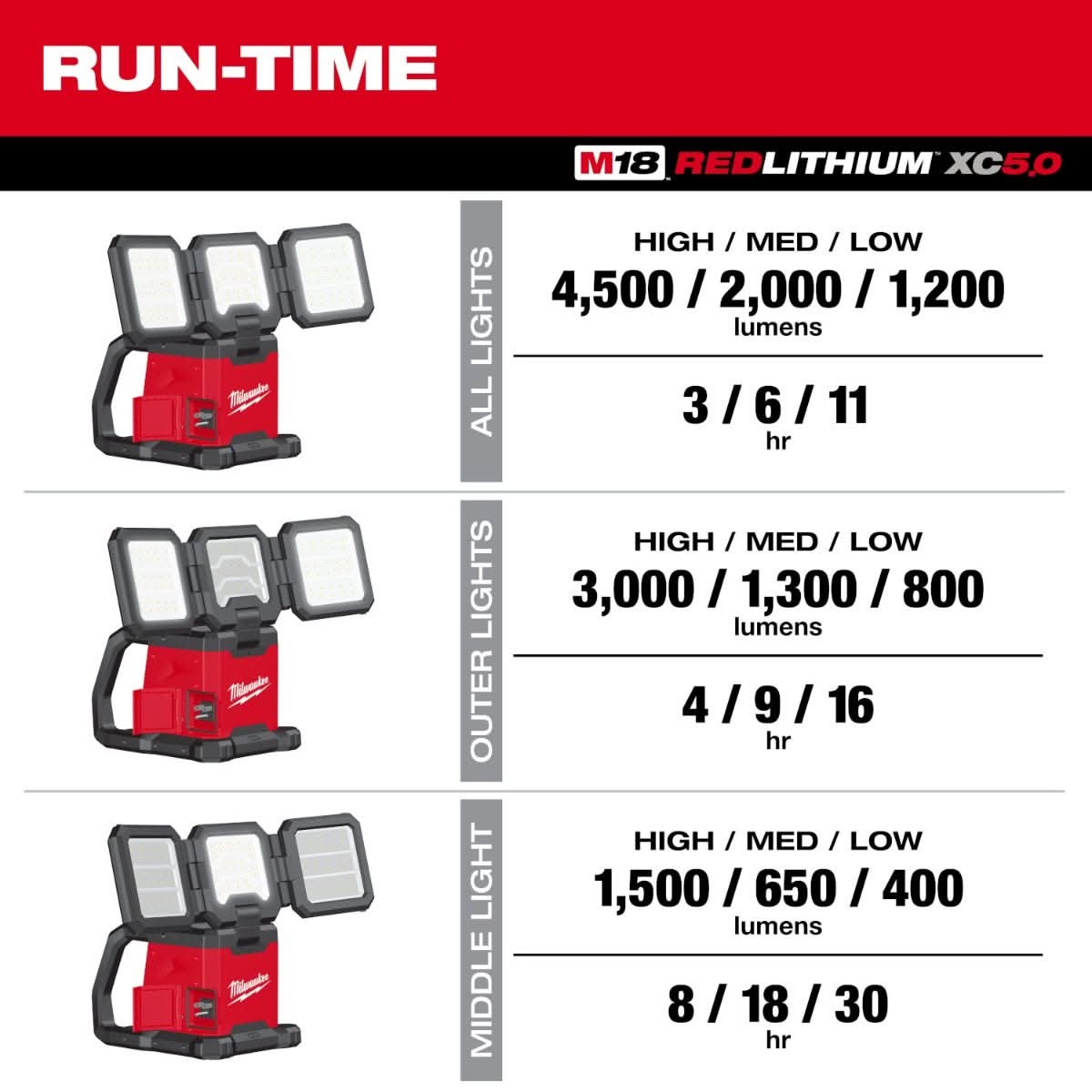 Milwaukee 2368-20 M18 ROVER Dual Power Triple Panel Flood & Area Light Milwaukee 2368-20 M18 ROVER Dual Power Triple Panel Flood & Area Light