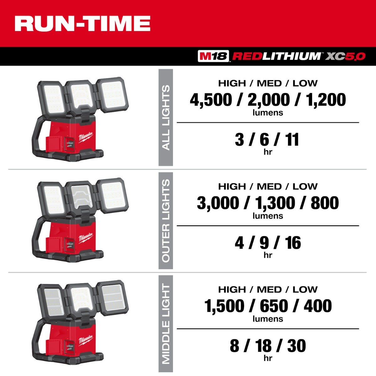 Milwaukee 2368-20 M18 ROVER Dual Power 4500-Lumen Triple-Panel Flood & Area Light, Tool Only