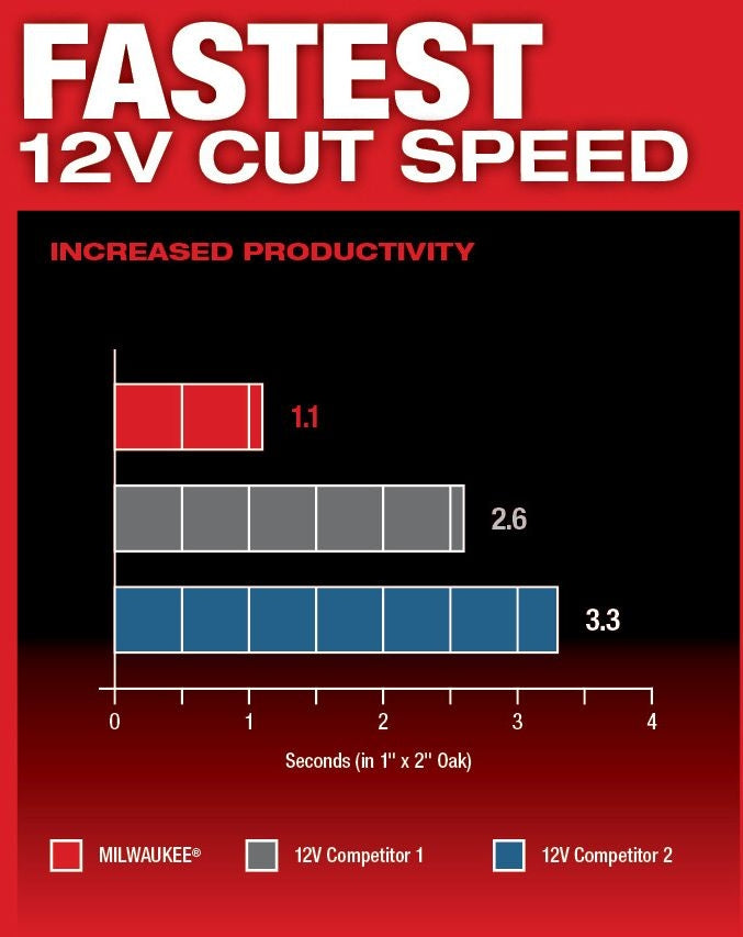 Milwaukee 2526-20 M12 FUEL Brushless Oscillating Multi-Tool, Tool Only (PROMO)