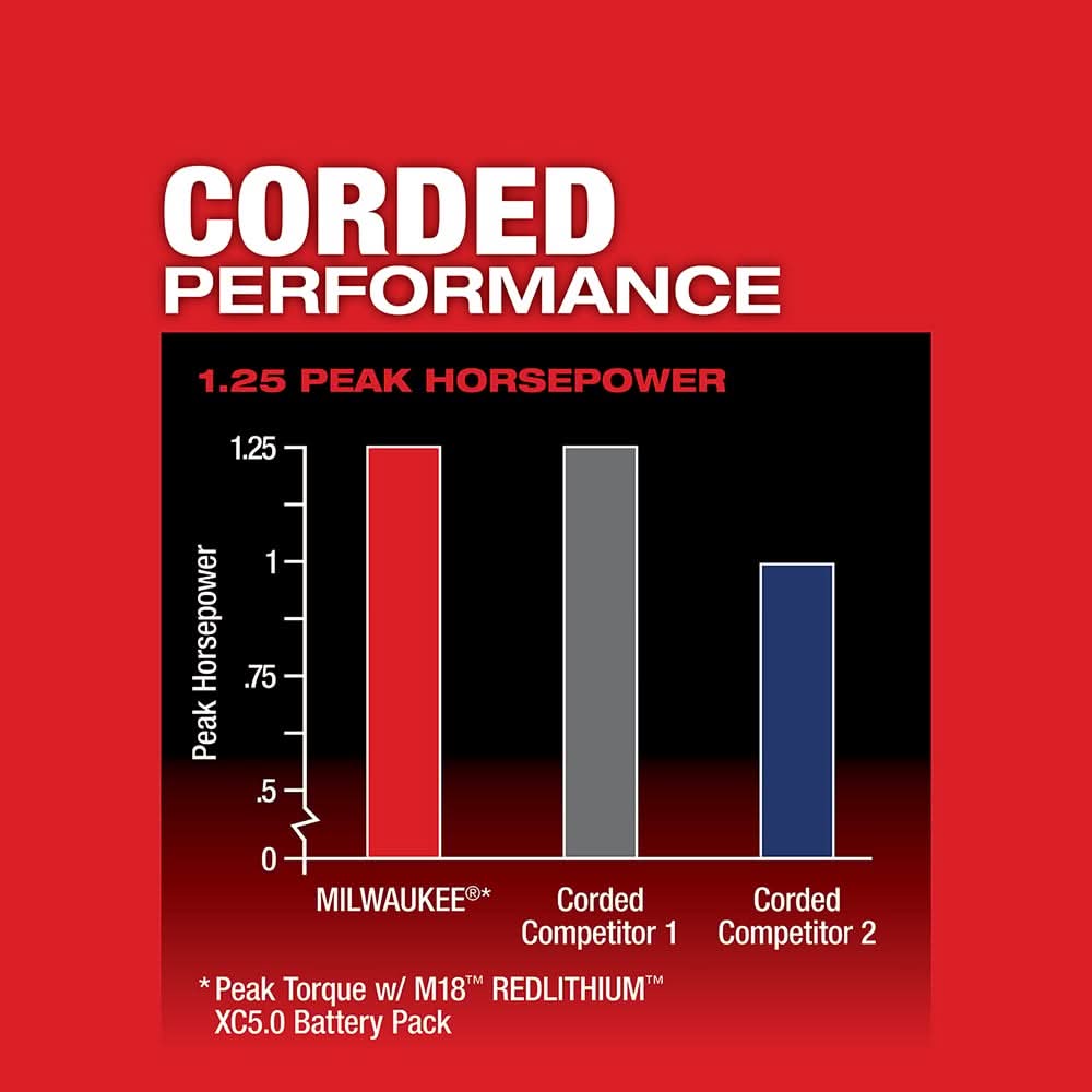 Milwaukee M18 FUEL Brushless Compact Router with M18 REDLITHIUM HIGH OUTPUT XC 6.0Ah Battery 2-Pack