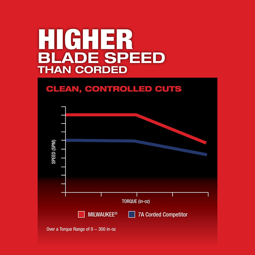 Milwaukee M18 Fuel D-Handle Jig Saw with M18 REDLITHIUM HIGH OUTPUT XC 6.0Ah Battery 2-Pack