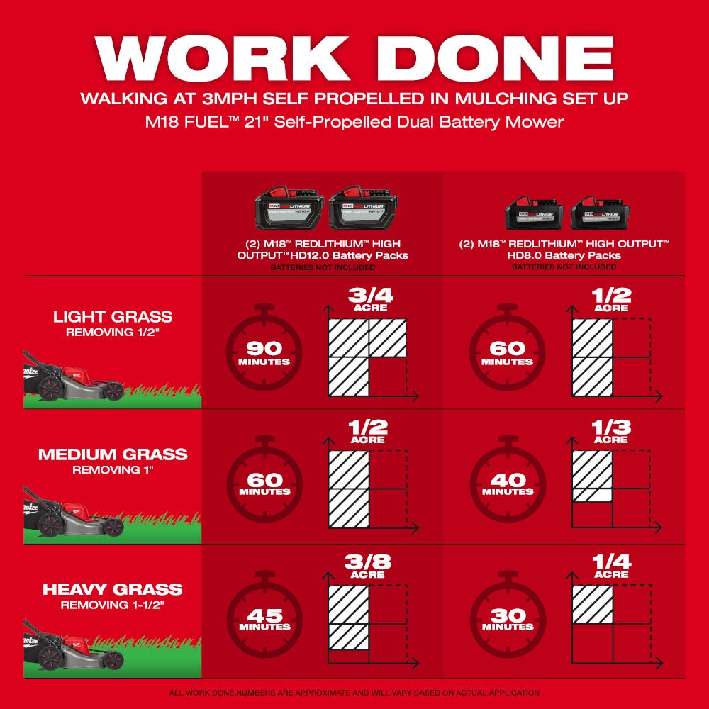Milwaukee 2823-20 M18 FUEL 21" Self-Propelled Dual Battery Mower, Batteries & Charger Sold Separately