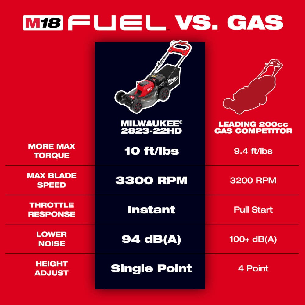Milwaukee 2823-20 M18 FUEL 21" Self-Propelled Dual Battery Mower, Batteries & Charger Sold Separately