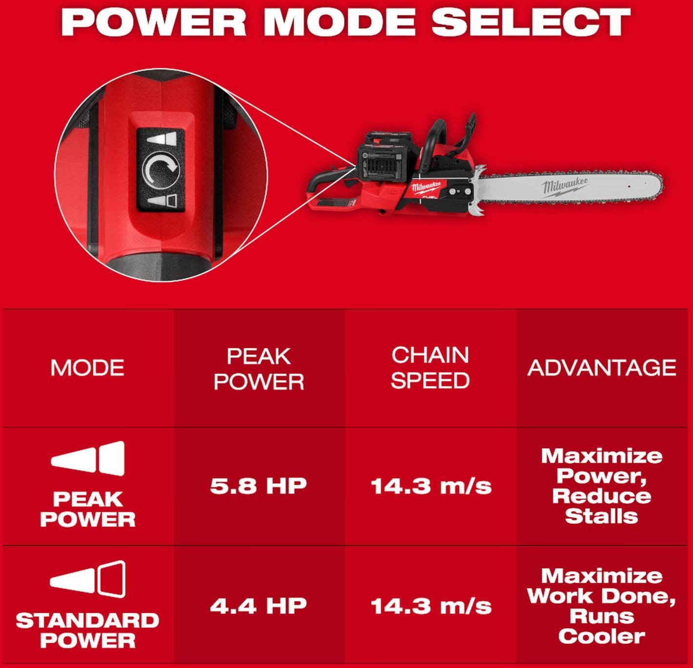 Milwaukee 2827-22 M18 FUEL 20 in. Dual Battery Chainsaw 8.0Ah Kit