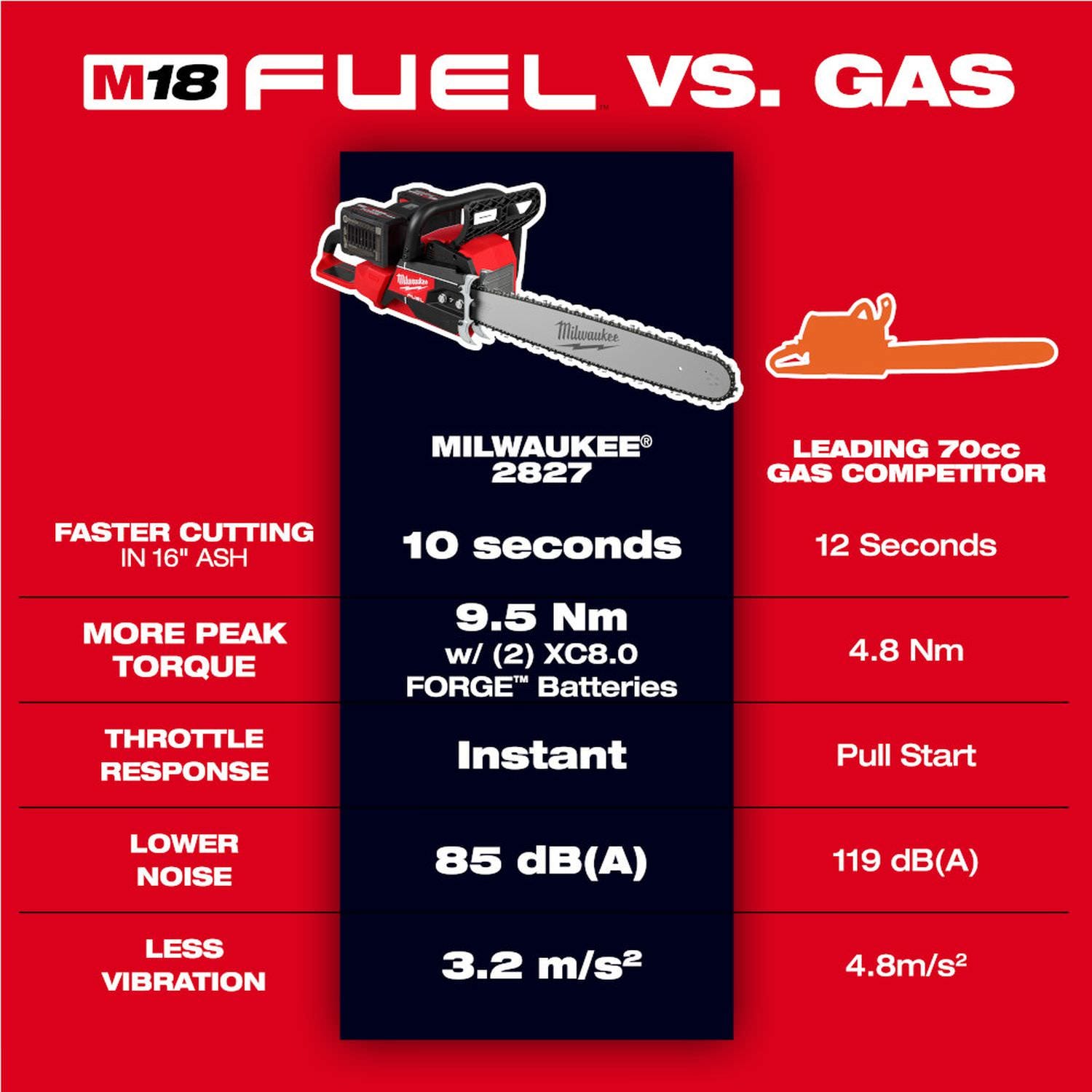 Milwaukee 2827-22 M18 FUEL 20 in. Dual Battery Chainsaw 8.0Ah Kit