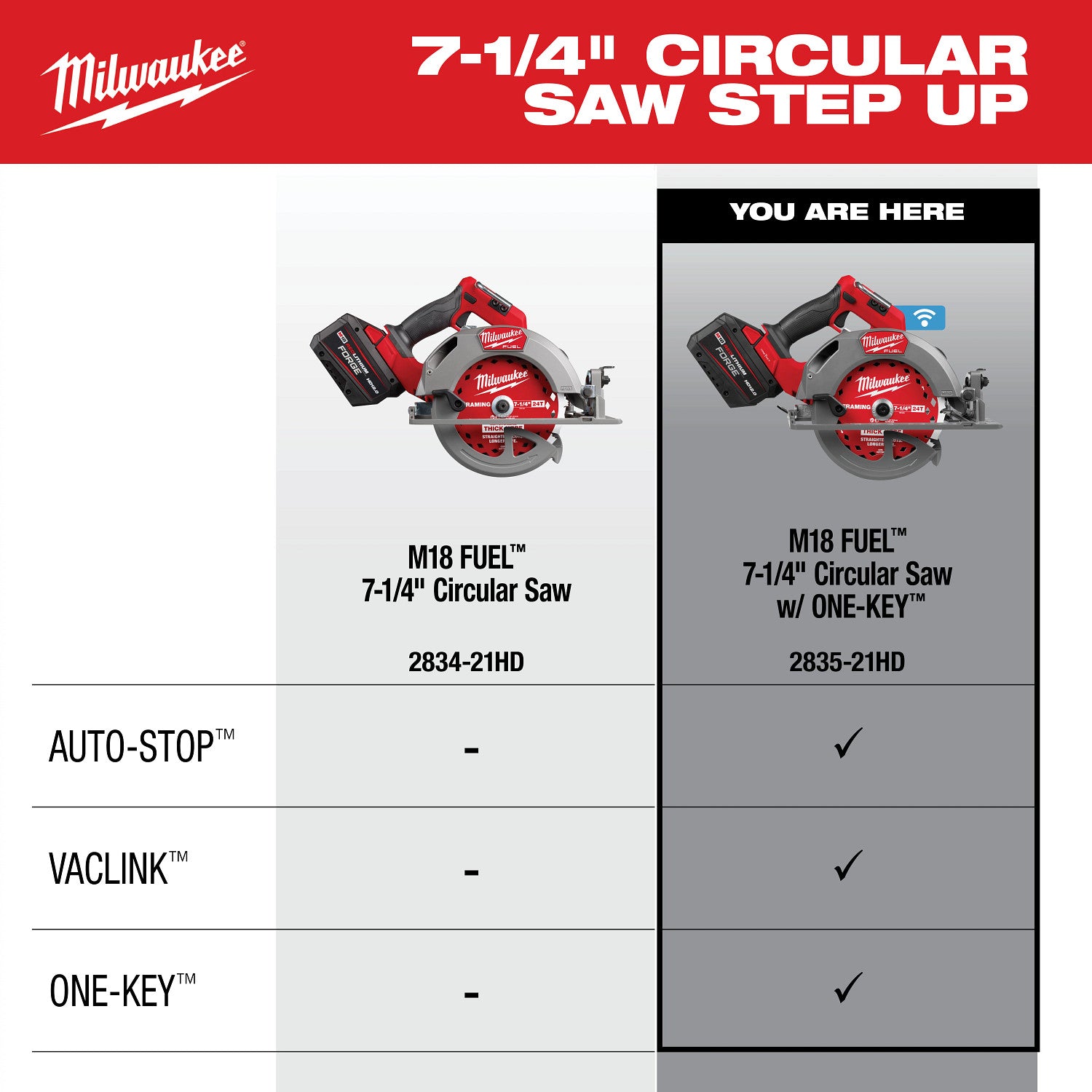 Milwaukee 2835-20 M18 FUEL 7-1/4-in. Circular Saw w/ ONE-KEY, Tool Only