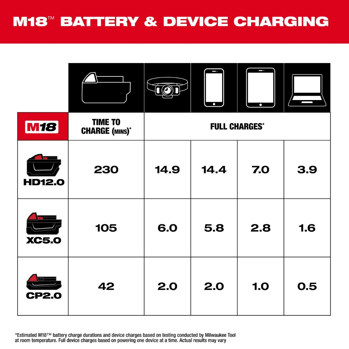 Milwaukee 2847-20 M18 TOP OFF Charger and Power Supply with USB-C Ports, Tool Only