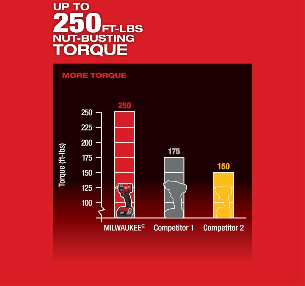 Milwaukee 2854-20 M18 FUEL 3/8-Inch Compact Impact Wrench with Friction Ring, Tool Only (PROMO)