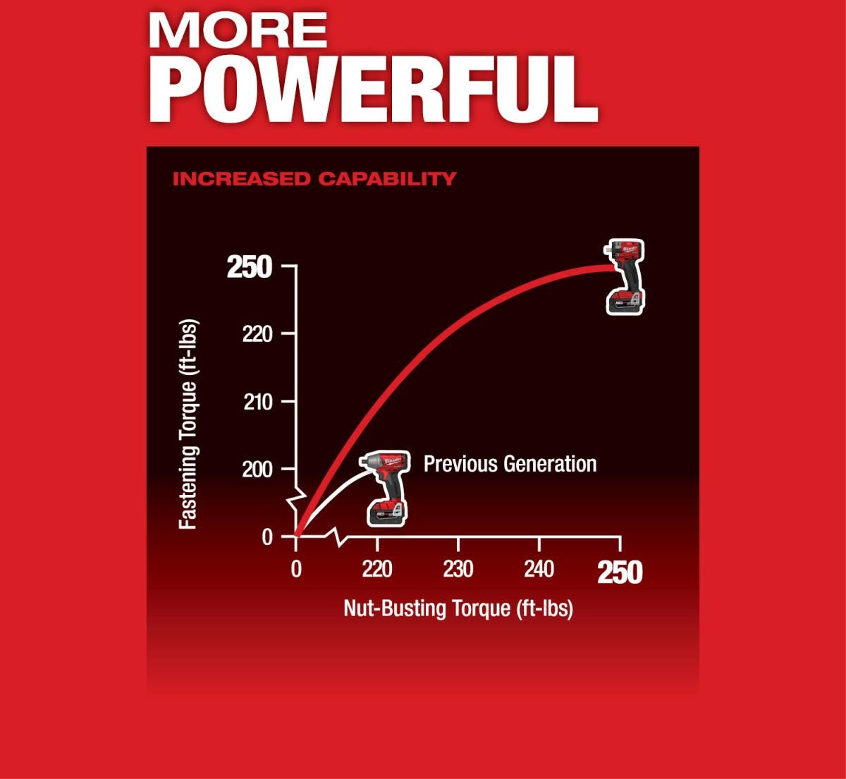 Milwaukee 49-16-2854 M18 FUEL Compact Impact Wrench Protective Boot