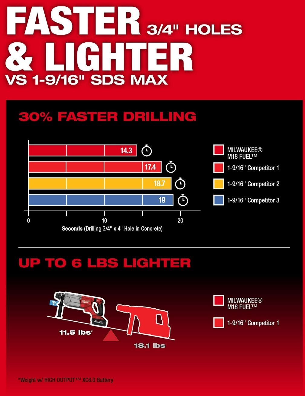 Milwaukee 2916-20 M18 FUEL 1-1/4" SDS Plus D-Handle Rotary Hammer w/ ONE-KEY