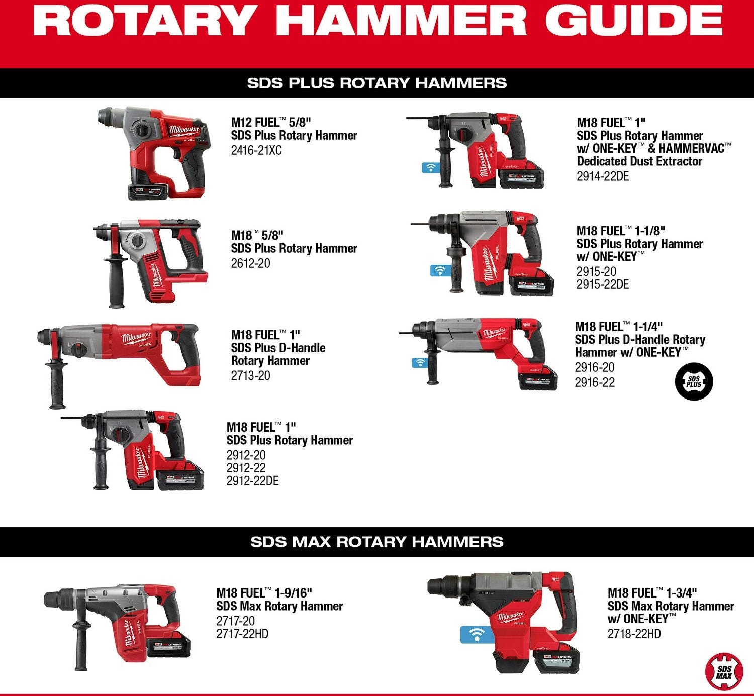 Milwaukee 2916-22 M18 FUEL 1-1/4 SDS Plus D-Handle Rotary Hammer Kit w/ ONE-KEY