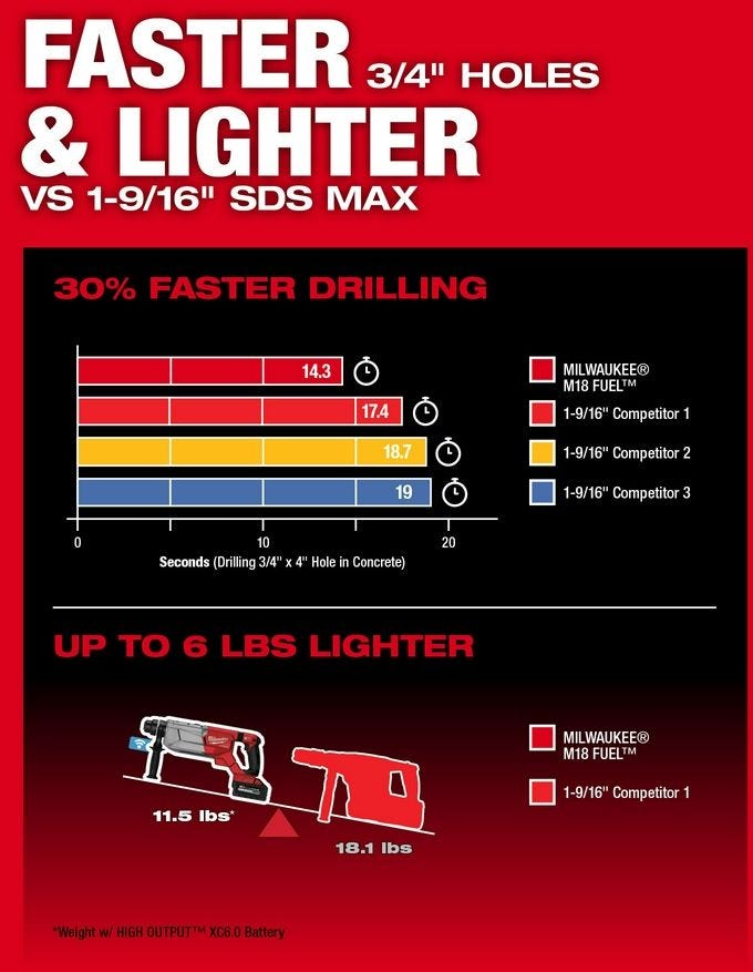 Milwaukee 2916-22 M18 FUEL 1-1/4 SDS Plus D-Handle Rotary Hammer Kit w/ ONE-KEY