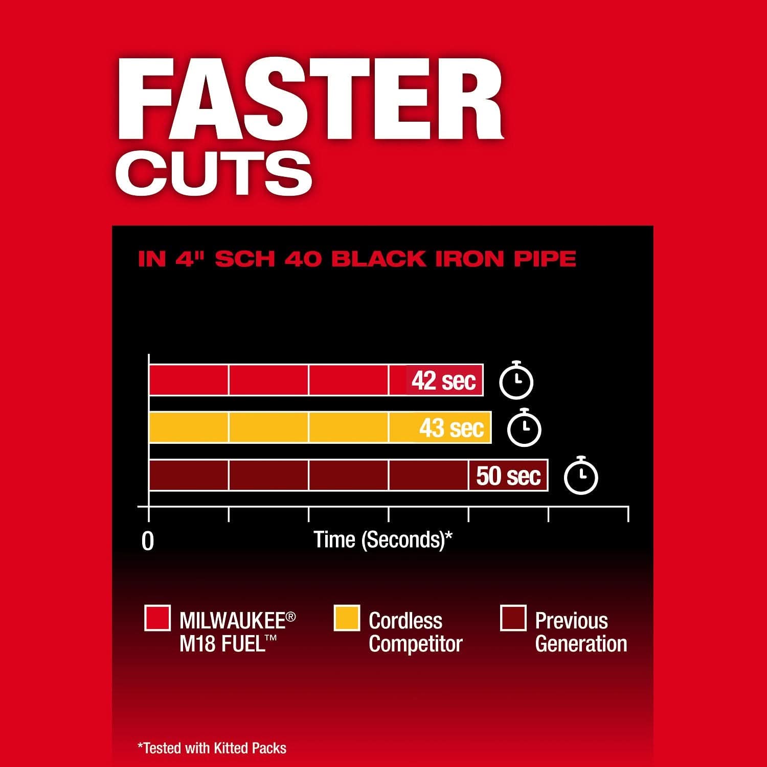 Milwaukee 2929S-22 M18 FUEL™ Dual Trigger Deep Cut Band Saw Kit