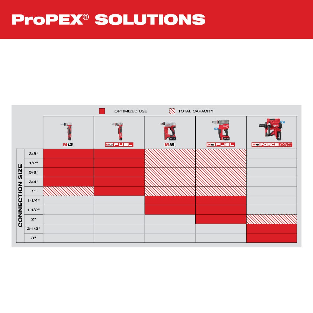 Milwaukee 2932-22XC M18 FUEL 2-in. ProPEX Expander Kit w/ ONE-KEY with 1-1/4-in. - 2-in. Expander Heads