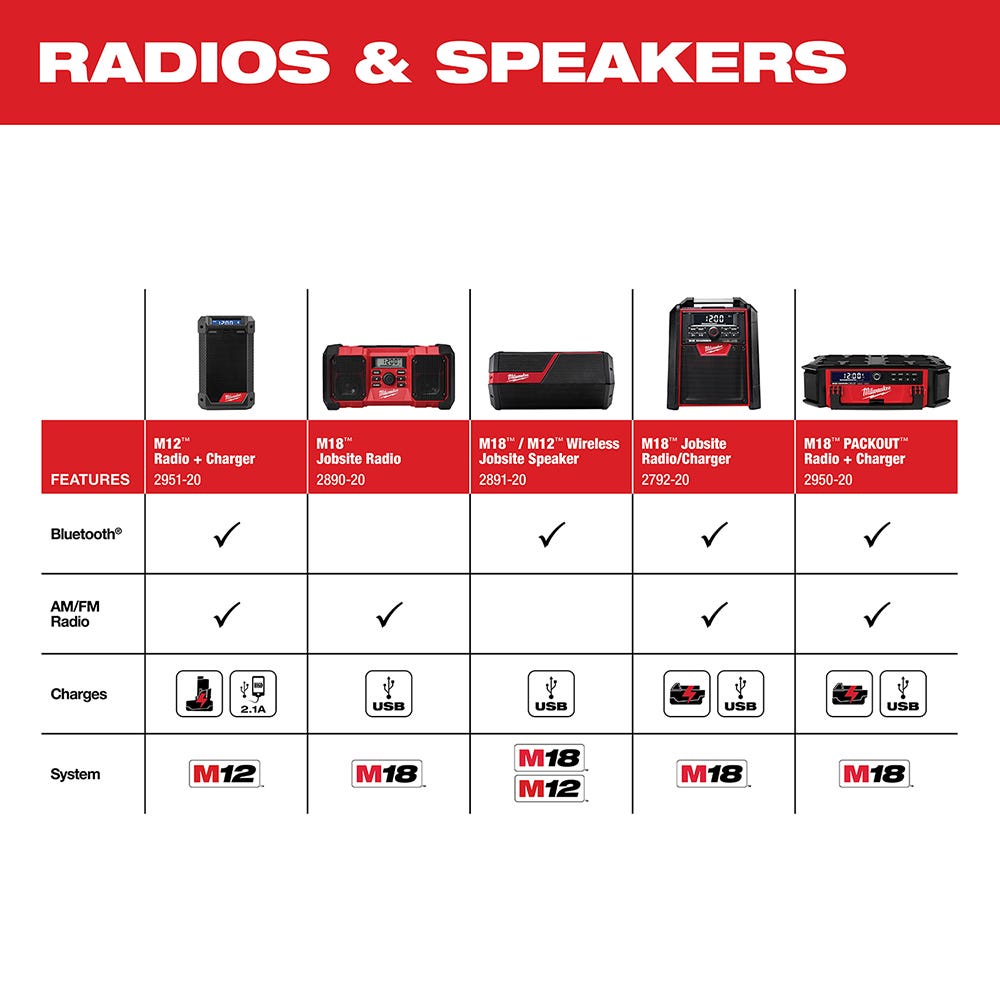 Milwaukee 2950-20 M18 PACKOUT 10-Speaker Bluetooth Jobsite Radio + Charger