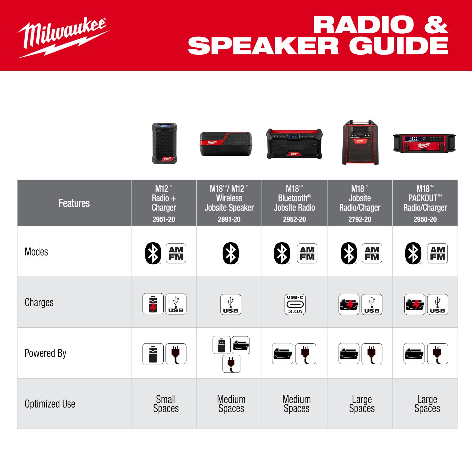 Milwaukee 2952-20 M18 Bluetooth Jobsite Radio – Tool Nut