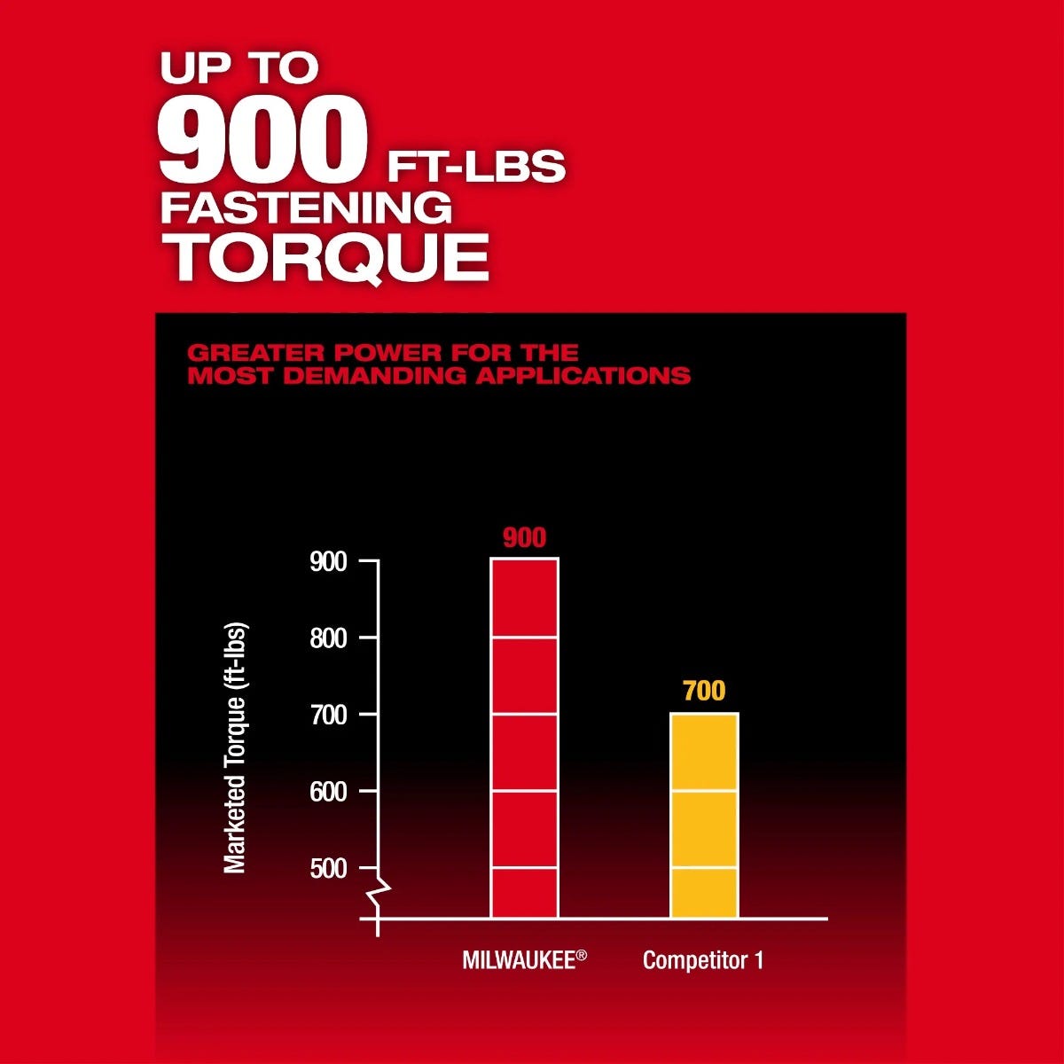 Milwaukee 2966-22 M18 FUEL 1/2" High Torque Impact Wrench w/ Pin Detent 5.0Ah Kit