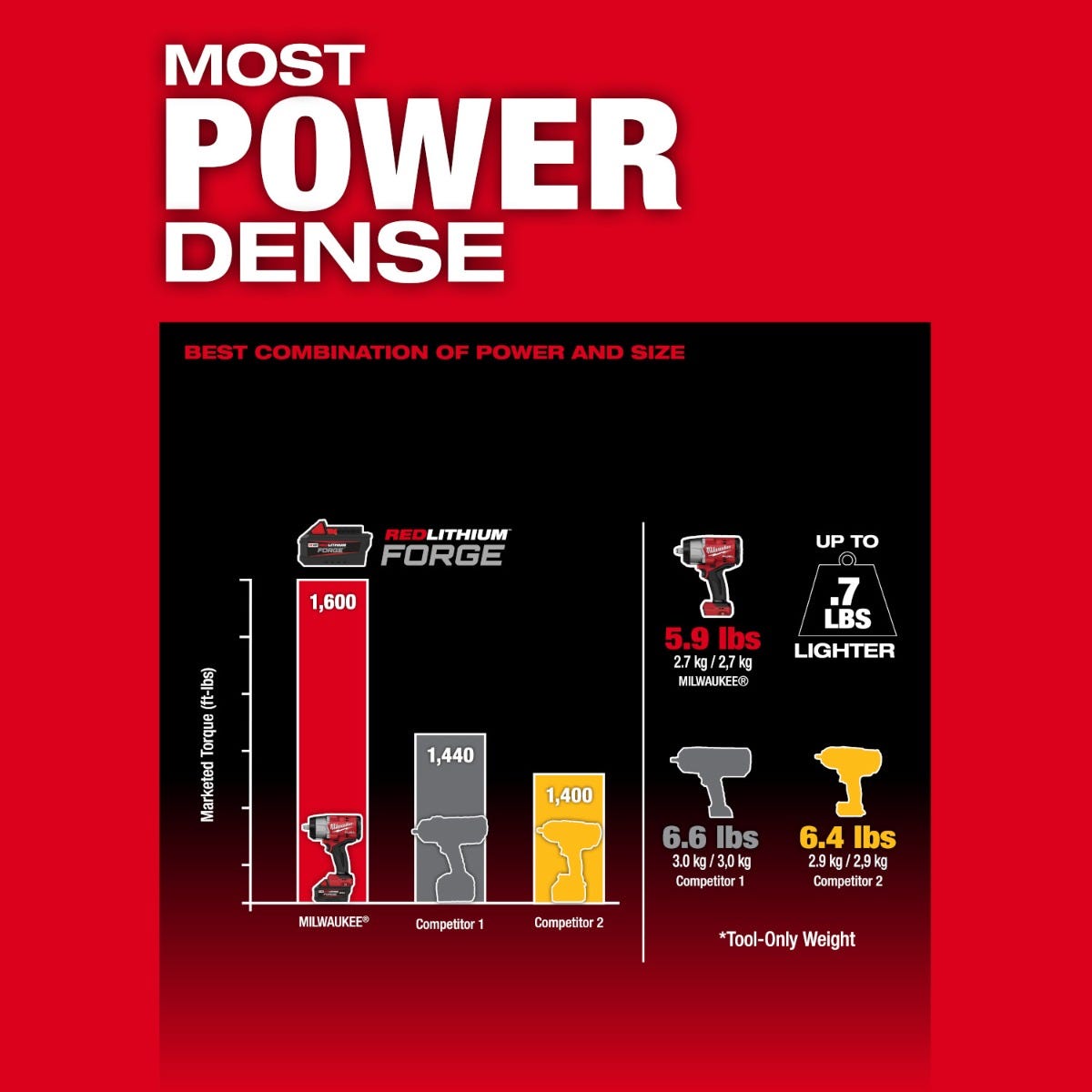 Milwaukee M18 FUEL™ 1/2" High Torque Impact Wrench w/ Friction Ring