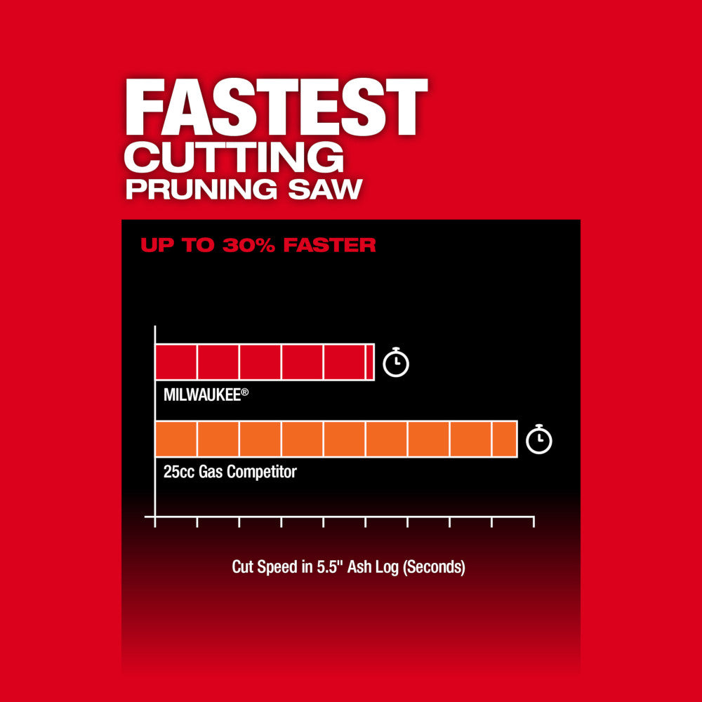 Milwaukee 3004-21P M18 FUEL HATCHET 8" Pruning Saw Kit