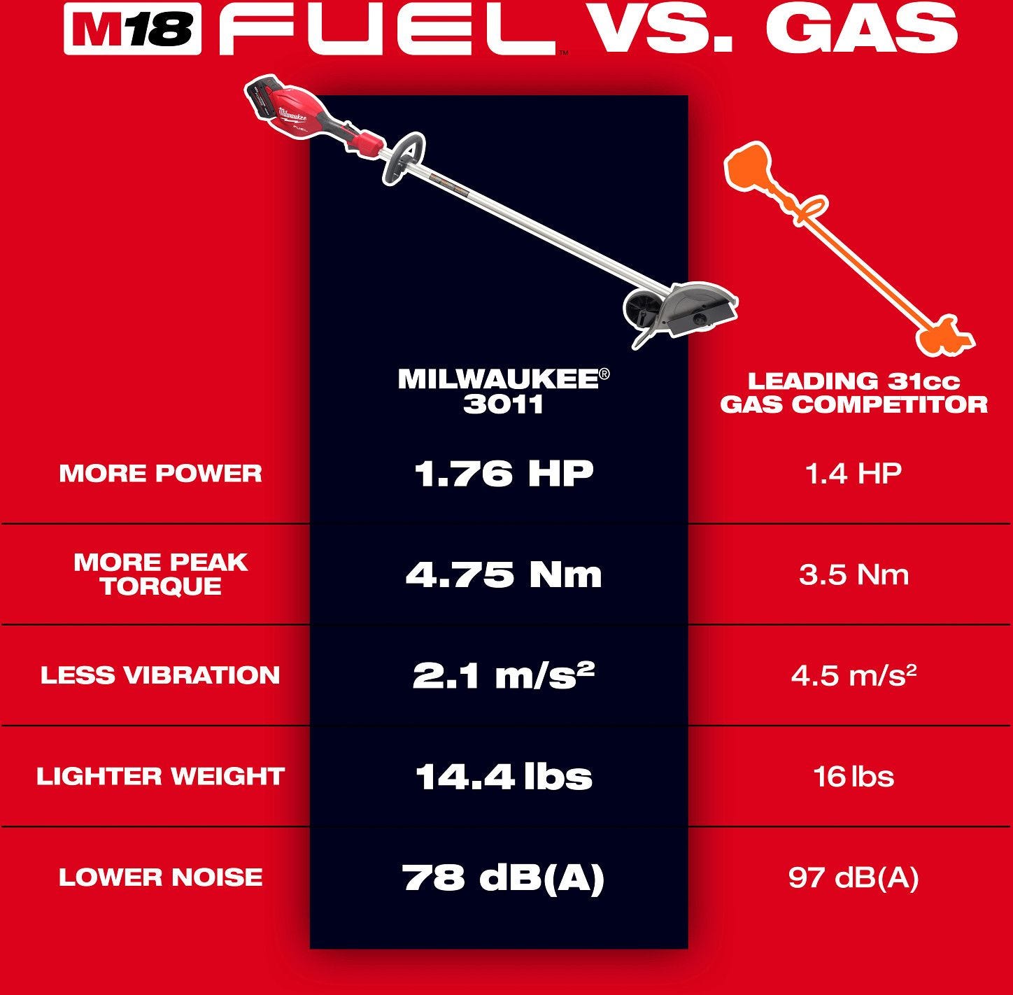 Milwaukee 3011-21HD M18 FUEL Edger 12.0Ah Kit