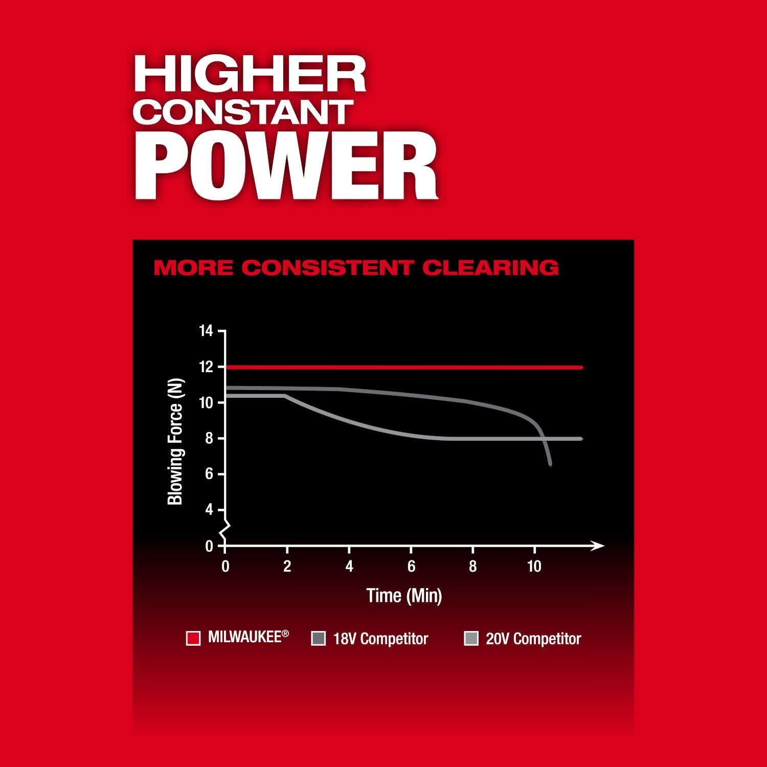 Milwaukee M18 FUEL 18V 500CFM Blower with M18 REDLITHIUM HIGH OUTPUT XC 6.0Ah Battery 2-Pack