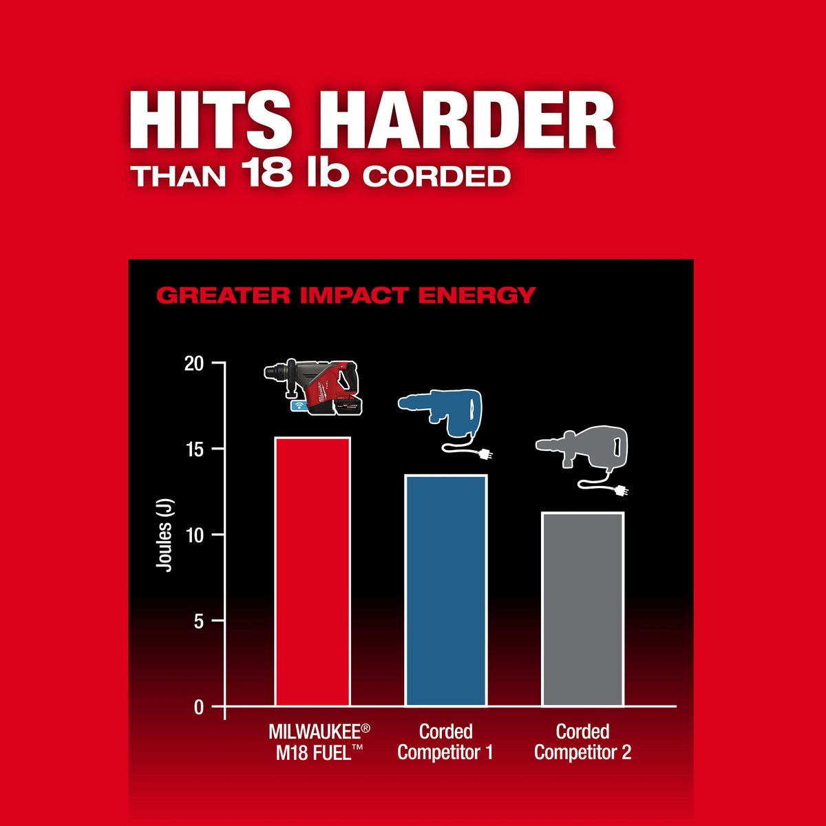 Milwaukee M18 FUEL 18-lb. SDS MAX demolition hammer performance chart 1