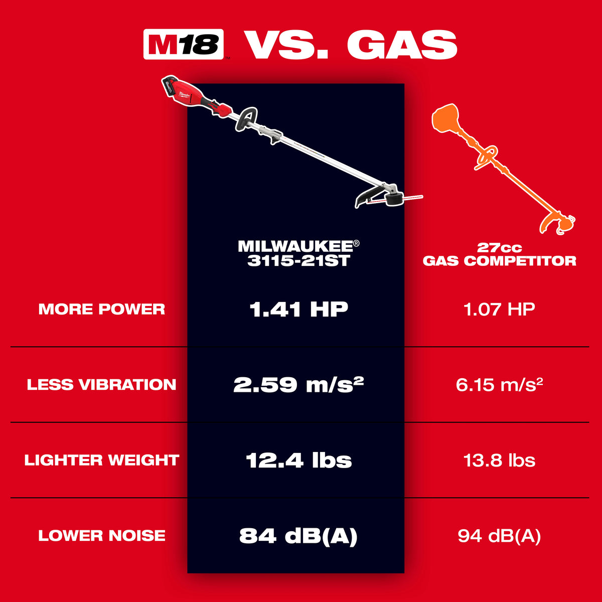 Milwaukee M18 QUIK-LOK Brushless 15-in. String Trimmer 3115-20ST compared to 27cc gas power head