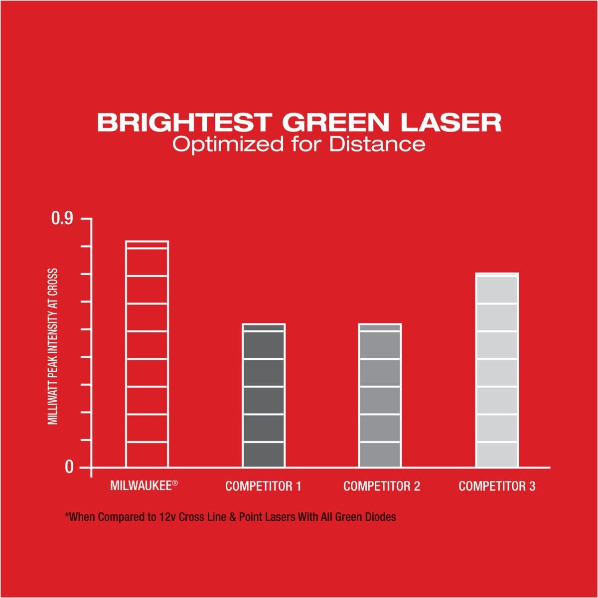 Milwaukee 3622-20 M12 Green Cross Line and Plumb Points Laser