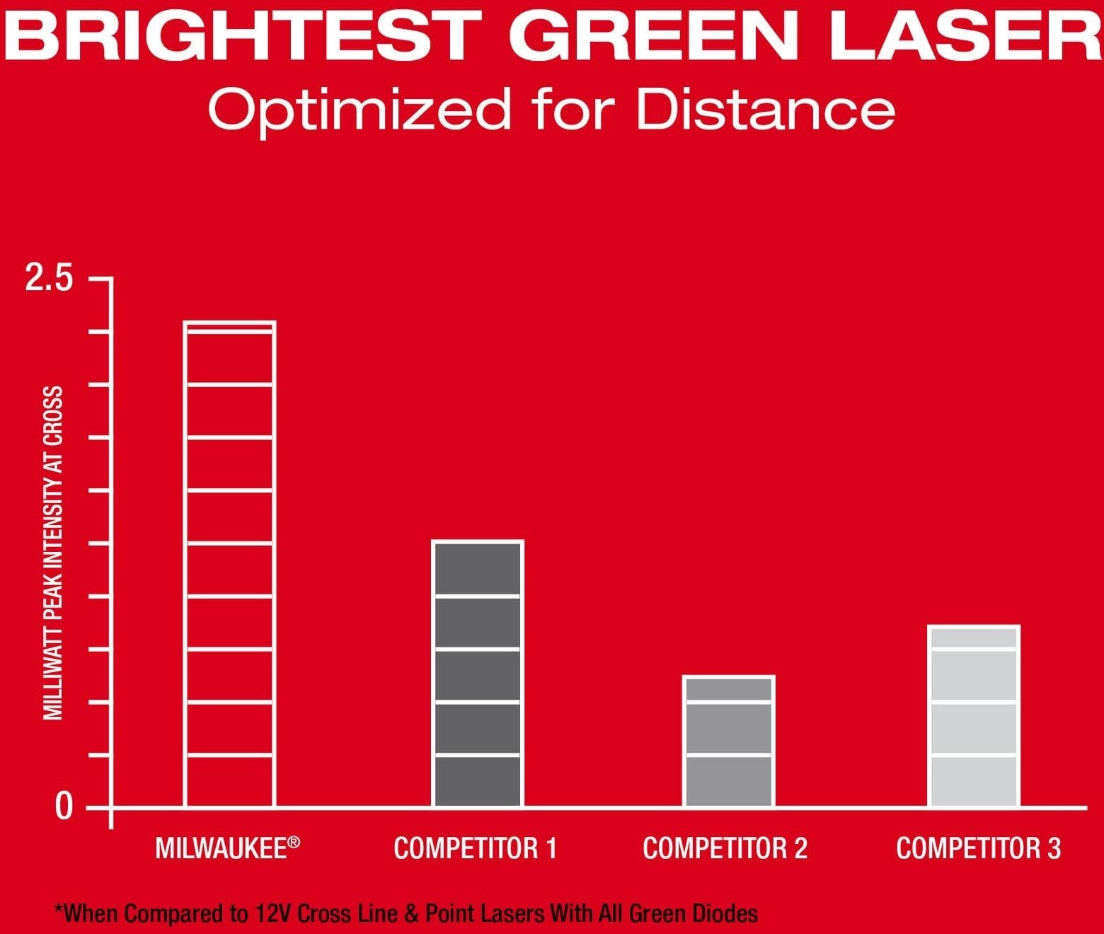 Milwaukee 3624-21 M12 Green Cross Line & 4-Points Laser Kit