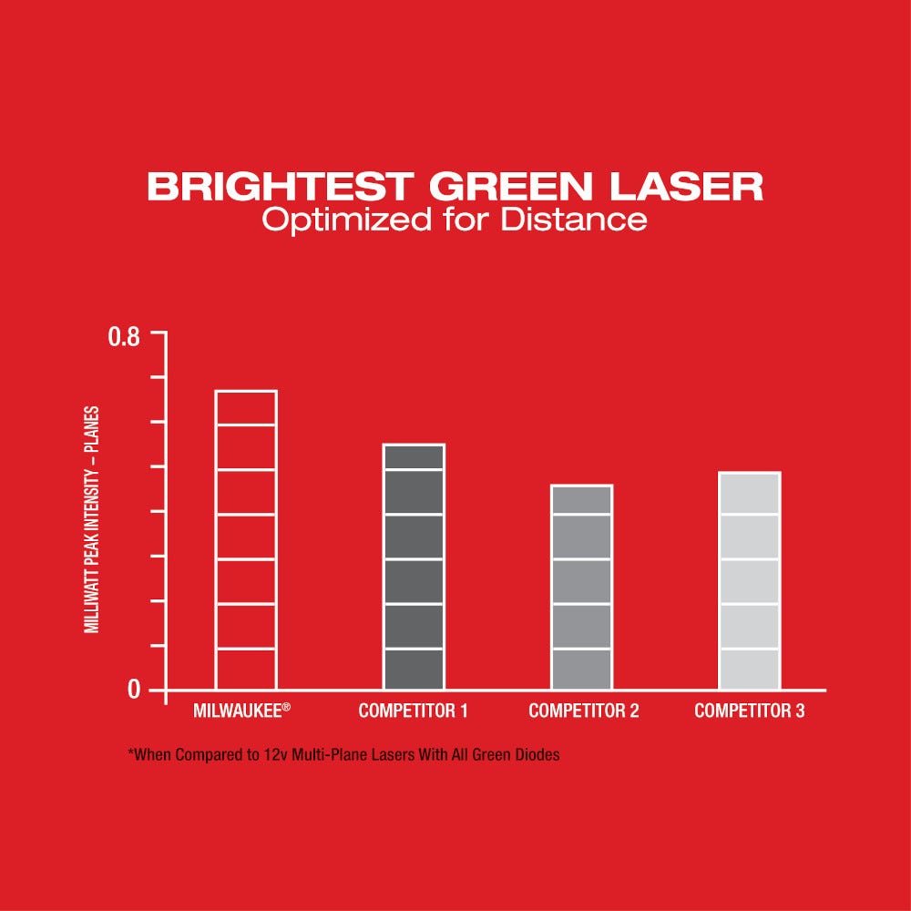 Milwaukee 3631-21 M12 Green 360 Degree Single Plane Laser Kit