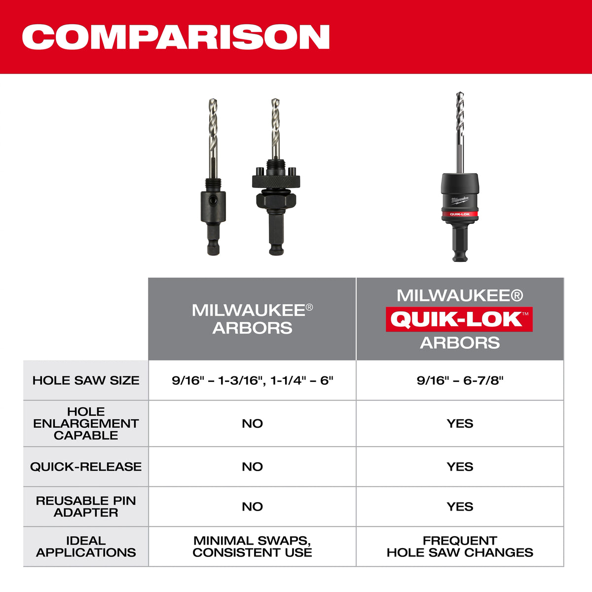 Milwaukee QUIK-LOK Arbor vs standard arbor comparison