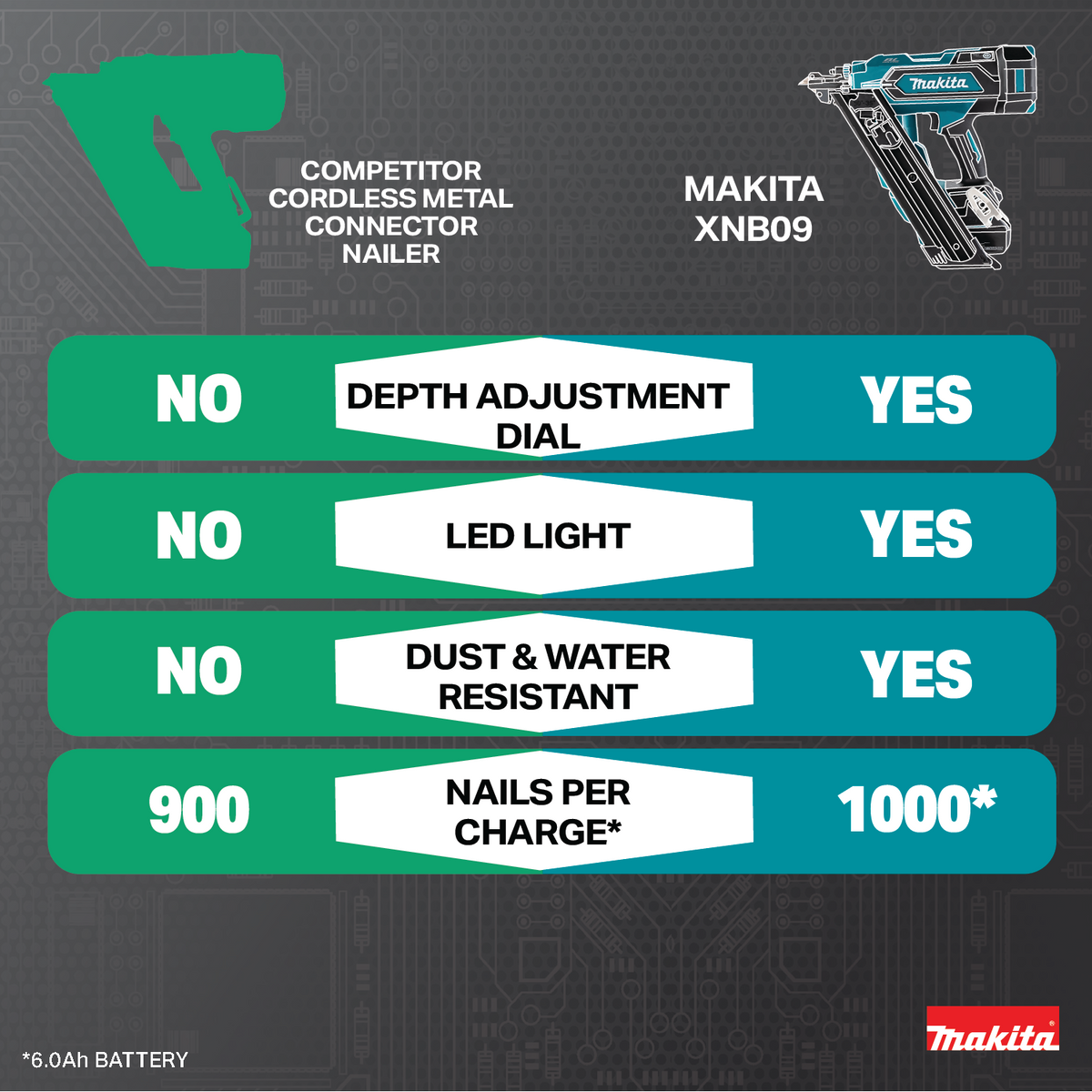 Makita 18V LXT Brushless 2-1/2-in. Positive Placement Metal Connector Nailer (XNB09Z) - feature highlights 31