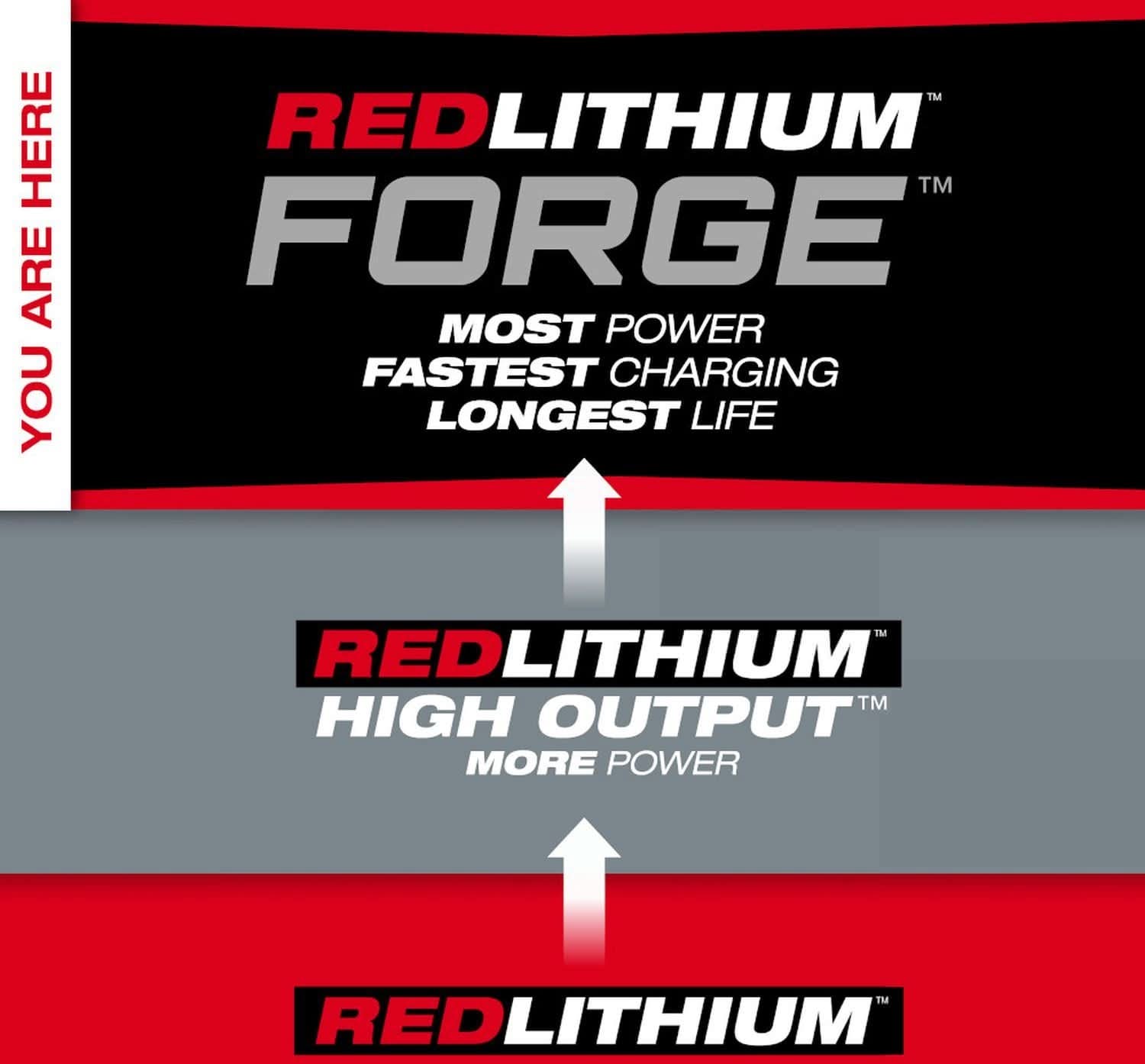 [SALE] Milwaukee 48-11-1813 M18 REDLITHIUM FORGE HD12.0 Battery Pack