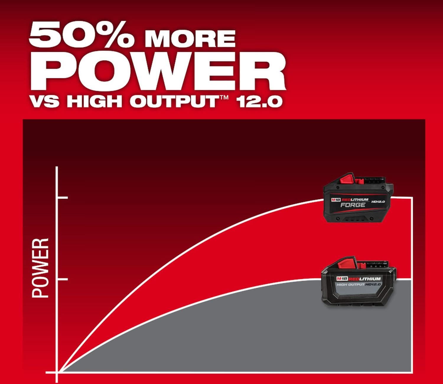 [SALE] Milwaukee 48-11-1813 M18 REDLITHIUM FORGE HD12.0 Battery Pack