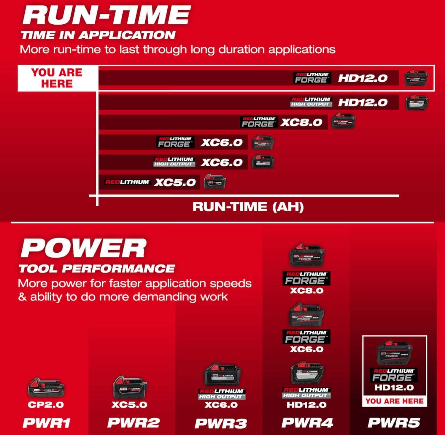 [SALE] Milwaukee 48-11-1813 M18 REDLITHIUM FORGE HD12.0 Battery Pack