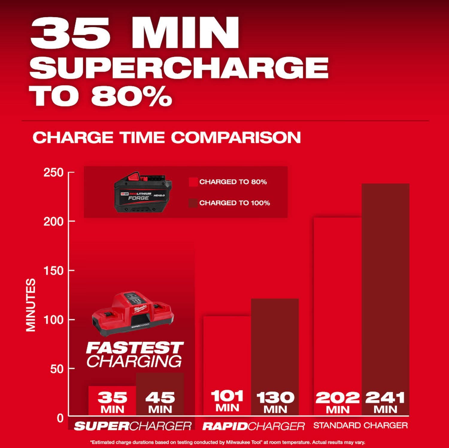 Milwaukee M18 REDLITHIUM FORGE HD12.0 Battery Pack with M18 REDLITHIUM FORGE XC8.0 Battery Pack