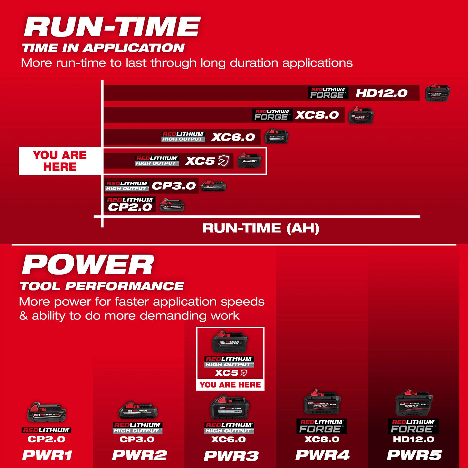 Milwaukee M18 REDLITHIUM HIGH OUTPUT XC5 5.0Ah Resistant Battery Pack (48-11-1855R)