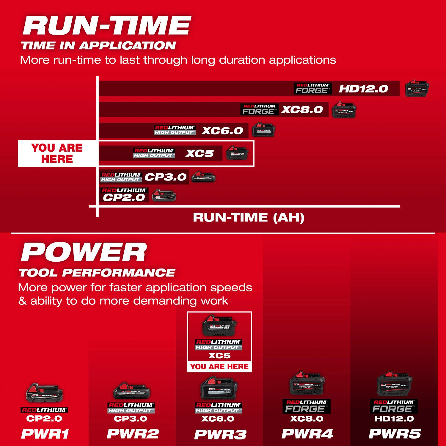 Milwaukee M18 REDLITHIUM HIGH OUTPUT XC5 5.0Ah Battery Pack (48-11-1855)