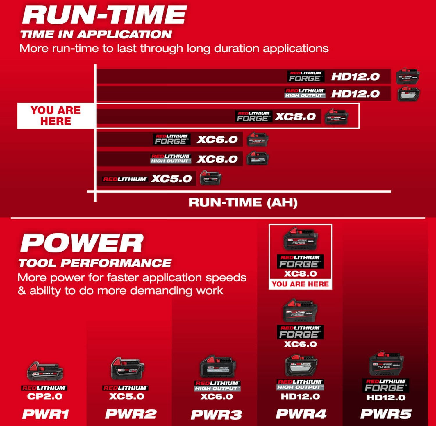 Milwaukee M18 REDLITHIUM FORGE HD12.0 Battery Pack with M18 REDLITHIUM FORGE XC8.0 Battery Pack