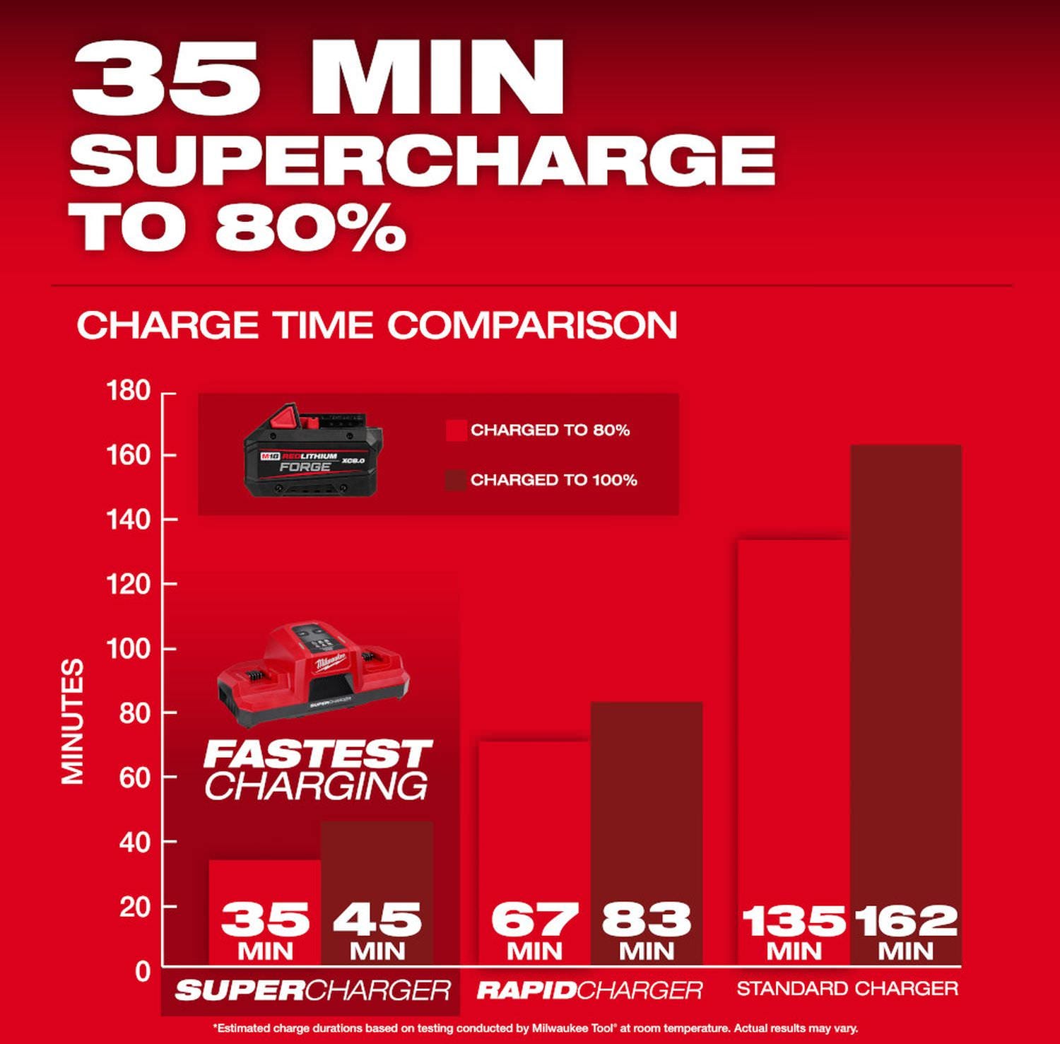 Milwaukee M18 REDLITHIUM FORGE HD12.0 Battery Pack with M18 REDLITHIUM FORGE XC8.0 Battery Pack